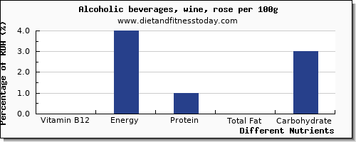 chart to show highest vitamin b12 in wine per 100g